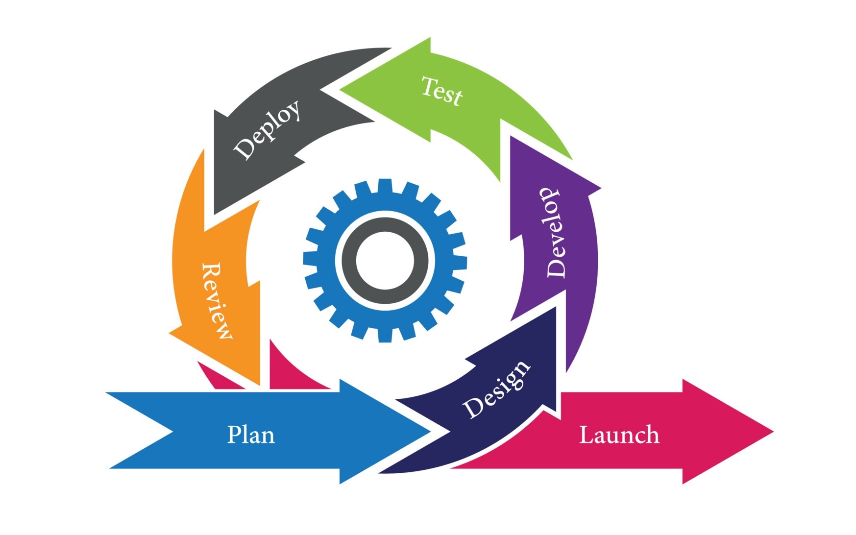 agile development