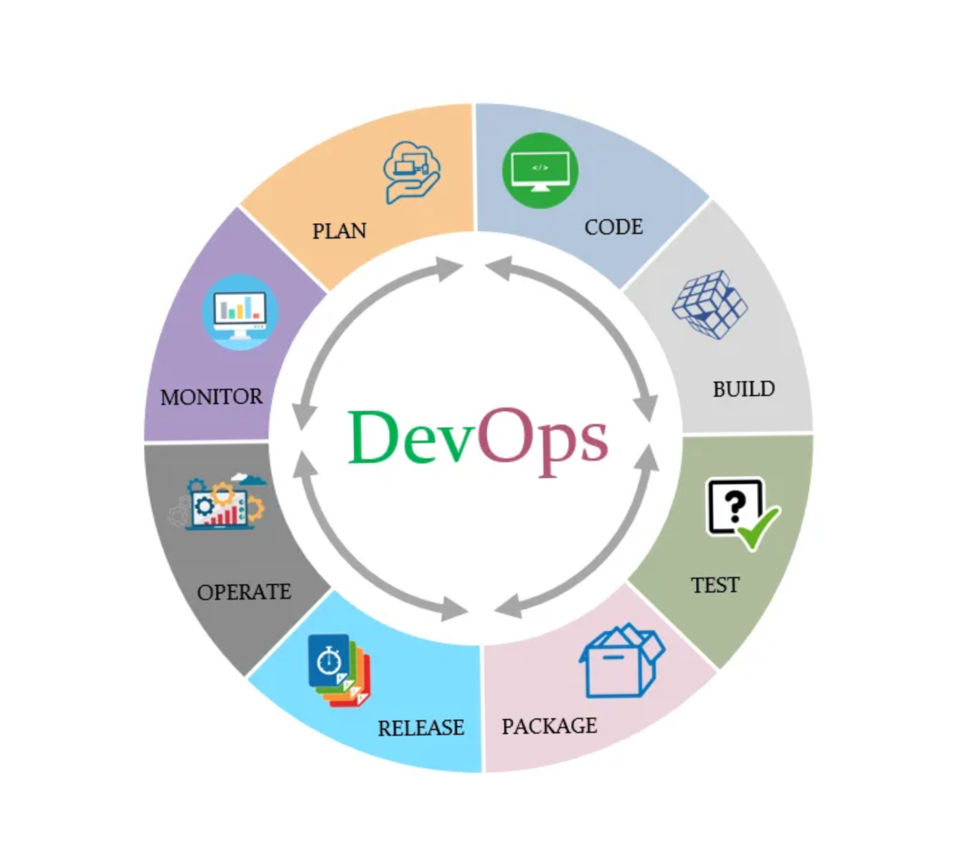 devops development