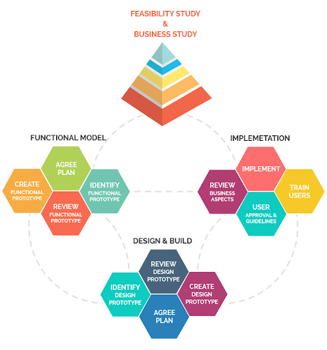 dynamic systems development