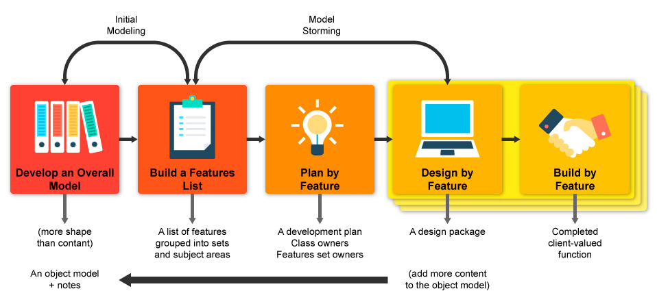 feature-driven development