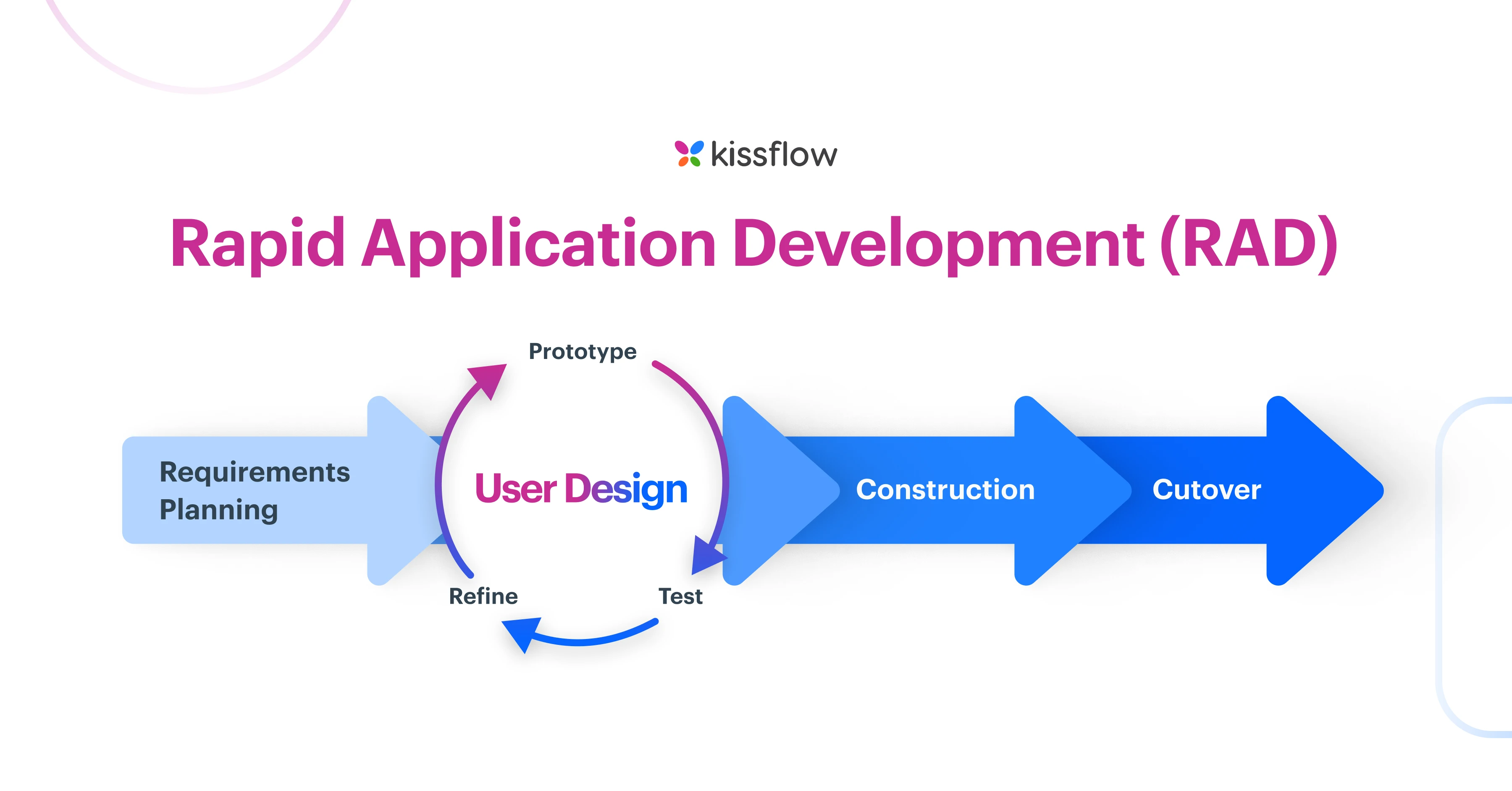 rapid application development