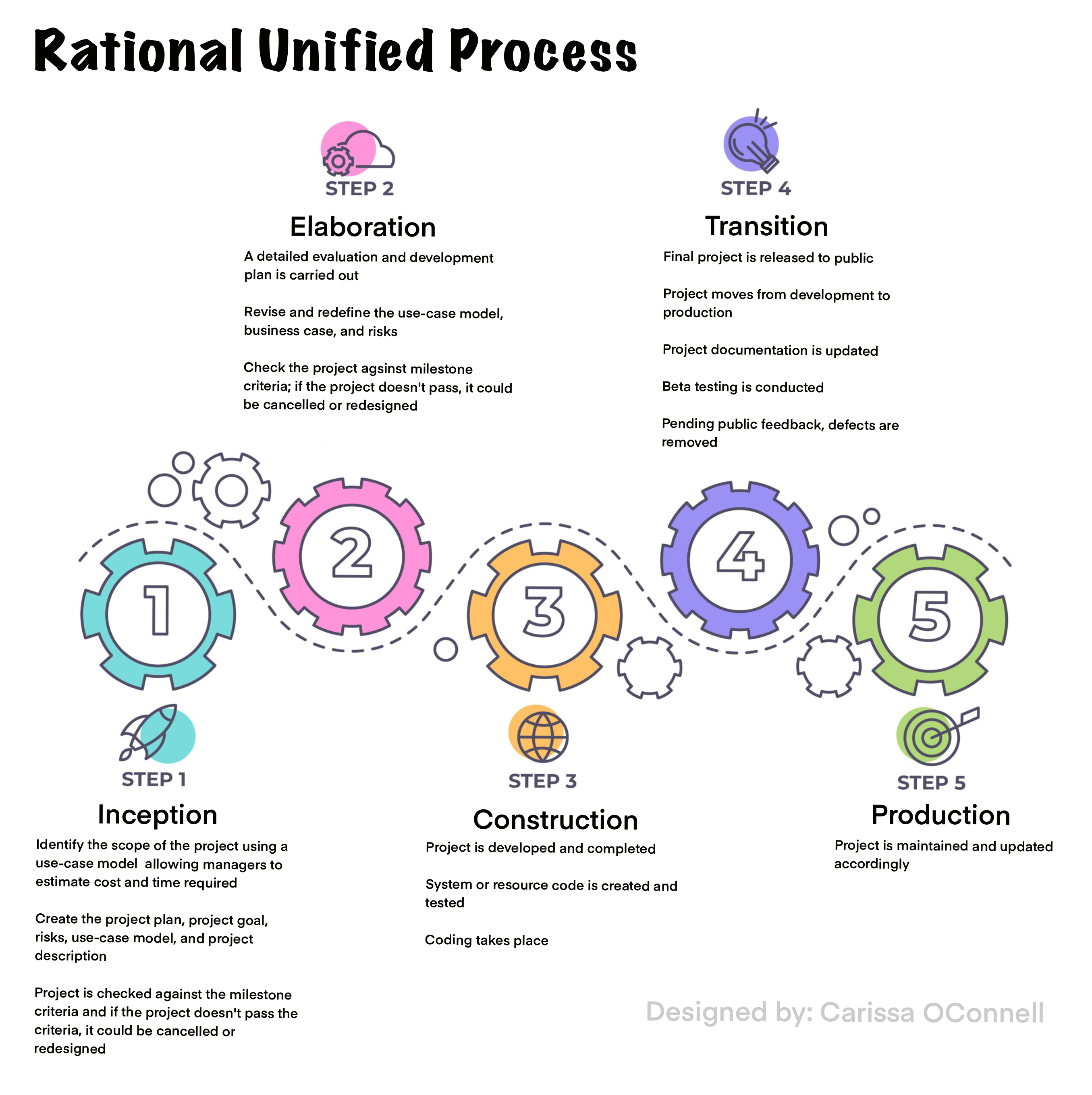 rational unified process