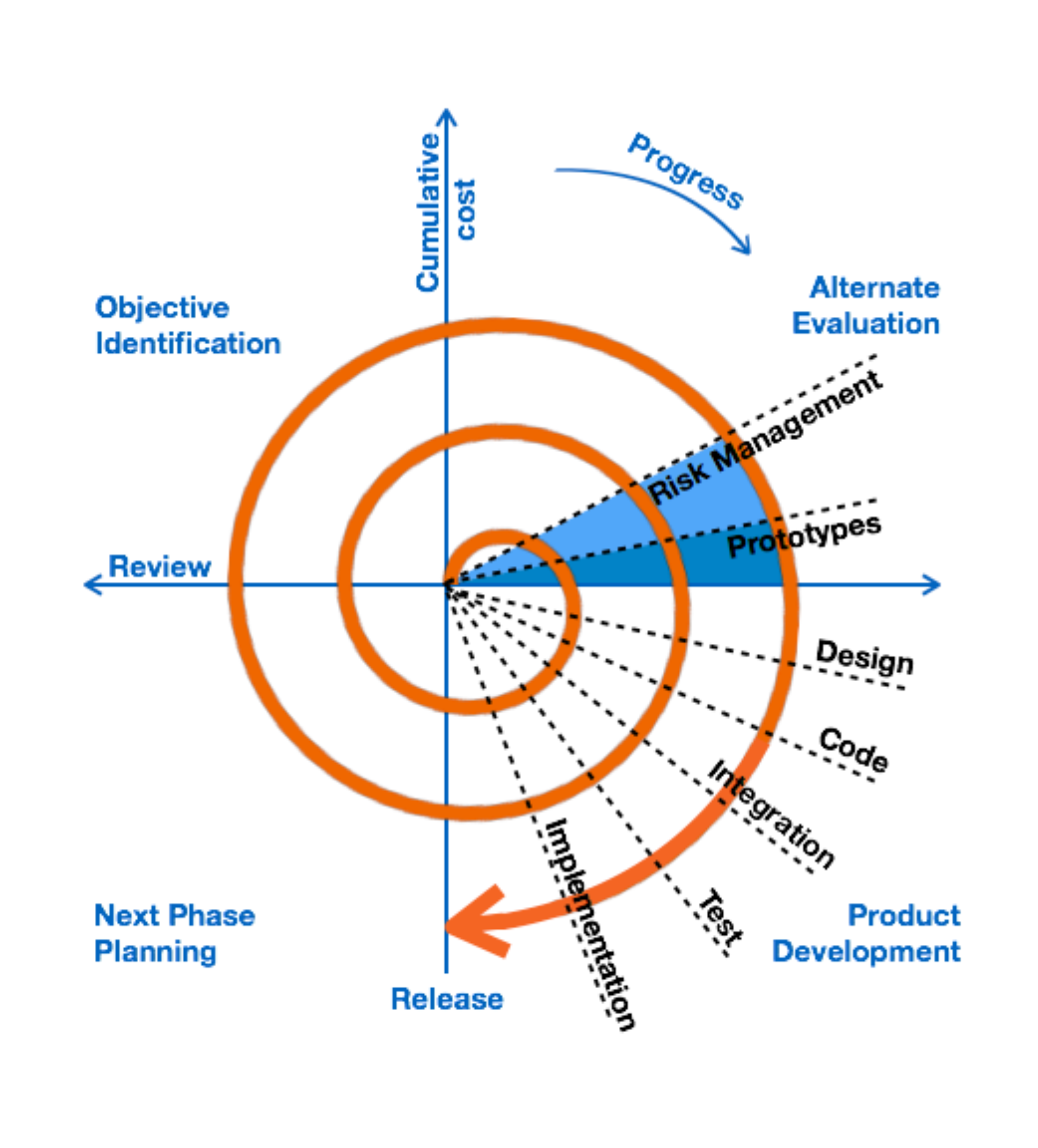 spiral development model