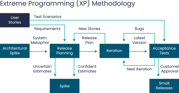 extreme methodology